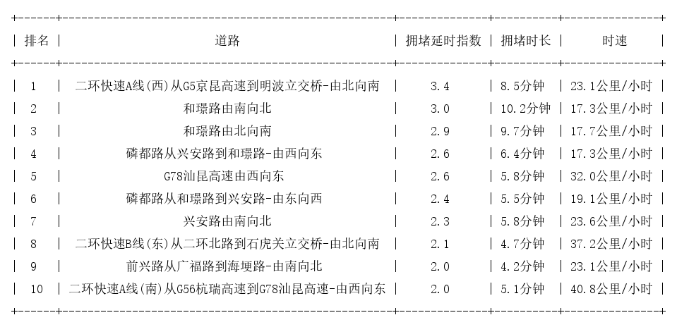 11月21日08时, 昆明早高峰路况