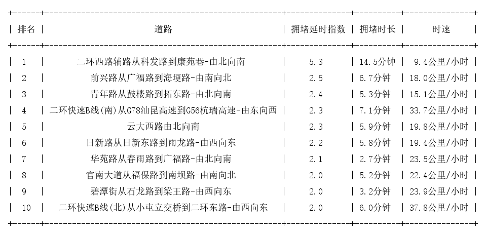 11月21日09时, 昆明早高峰路况