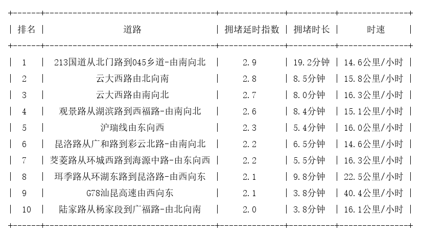 11月21日17时, 昆明晚高峰路况
