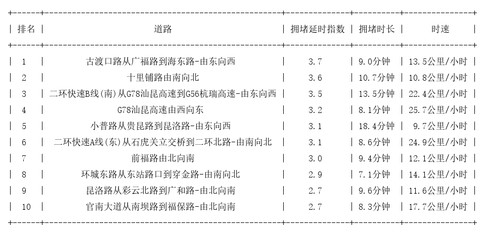 11月21日18时, 昆明晚高峰路况
