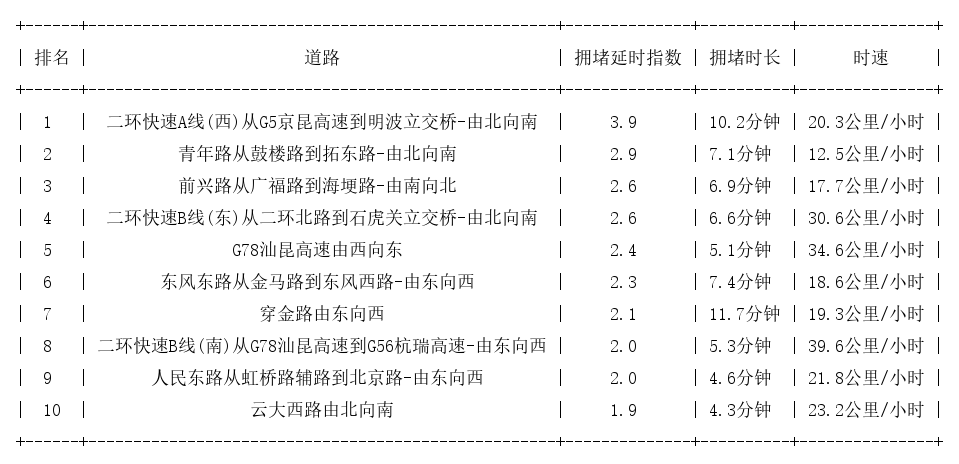 11月22日09时, 昆明早高峰路况