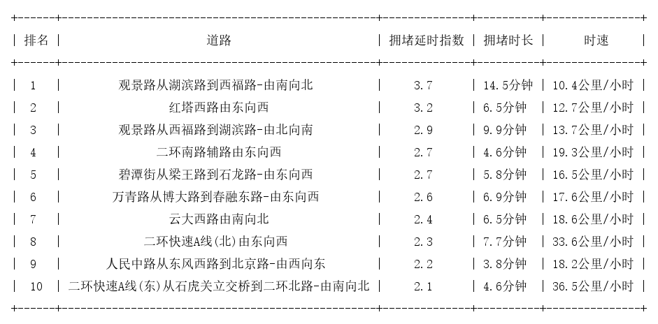 11月22日17时, 昆明晚高峰路况