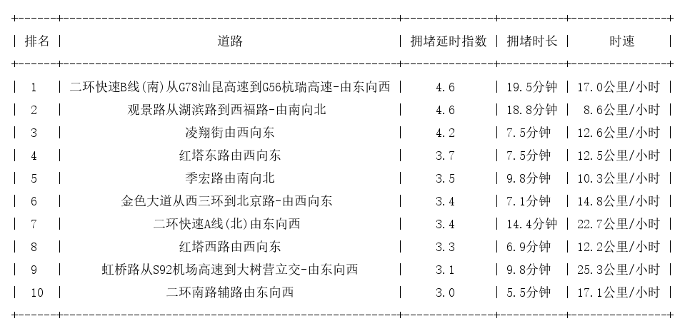 11月22日18时, 昆明晚高峰路况