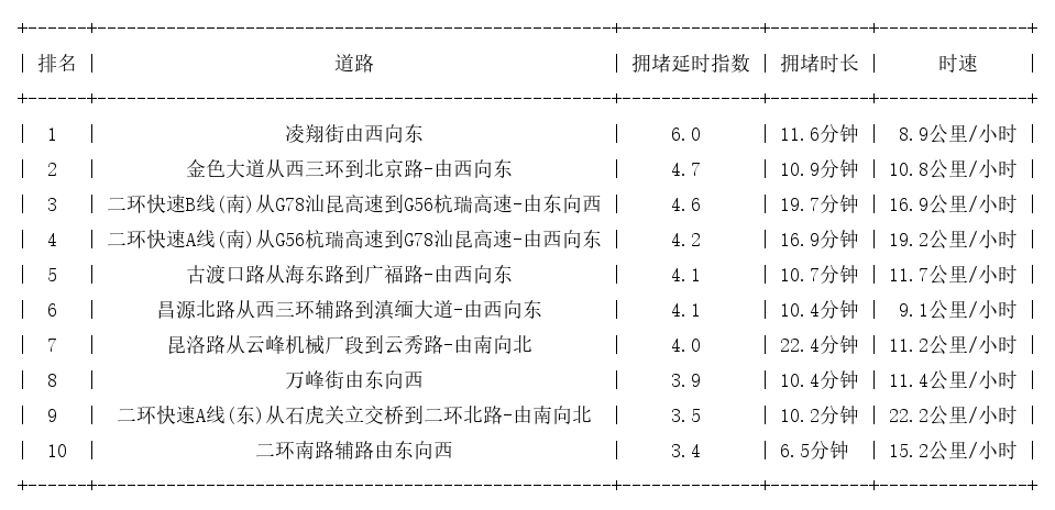 11月22日19时, 昆明晚高峰路况