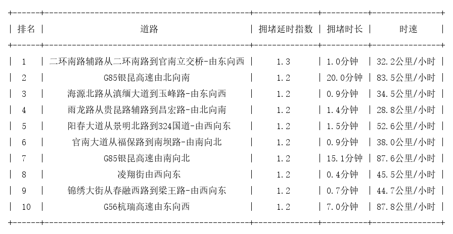 11月23日07时, 昆明早高峰路况