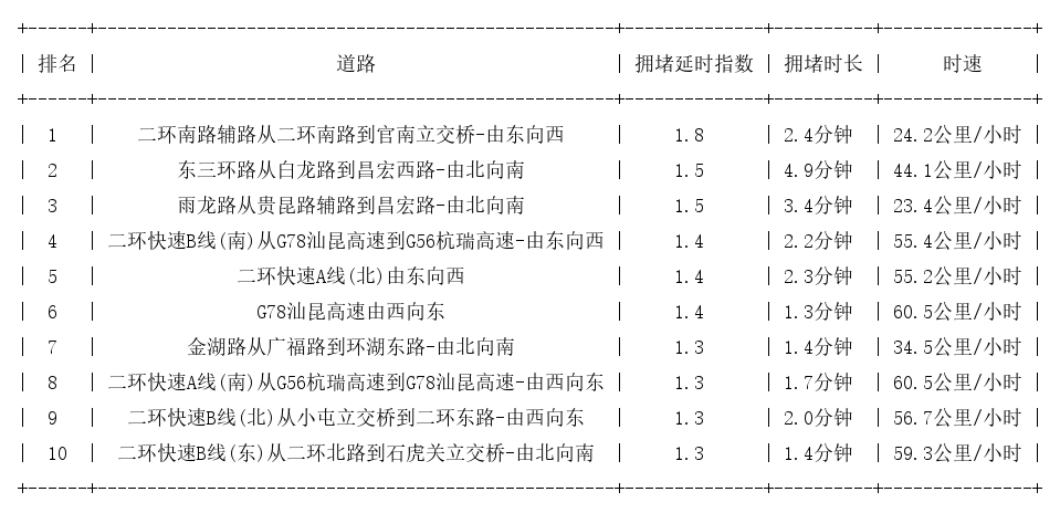 11月23日08时, 昆明早高峰路况