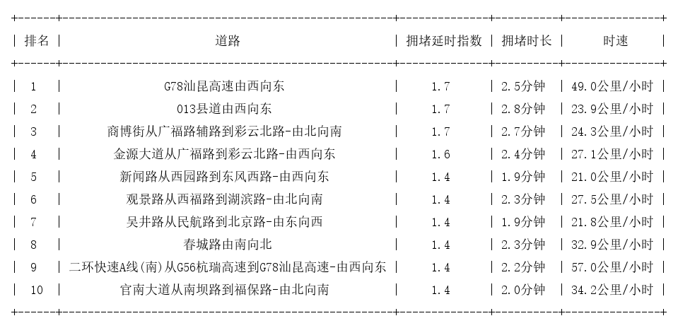 11月23日09时, 昆明早高峰路况
