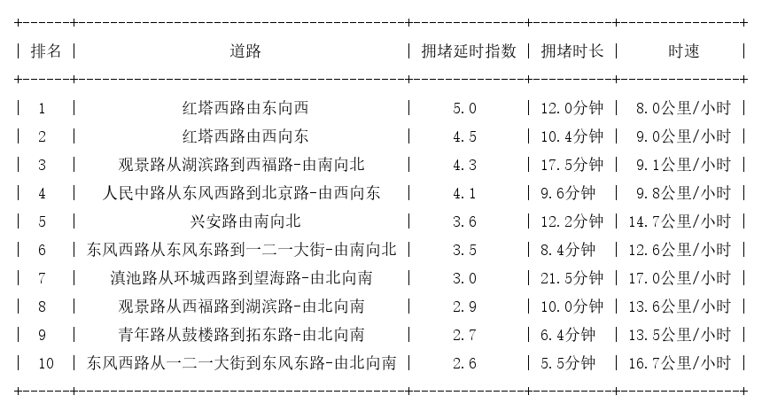11月23日17时, 昆明晚高峰路况