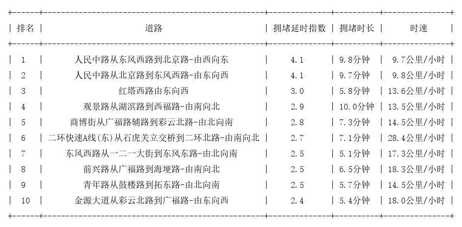 11月23日18时, 昆明晚高峰路况