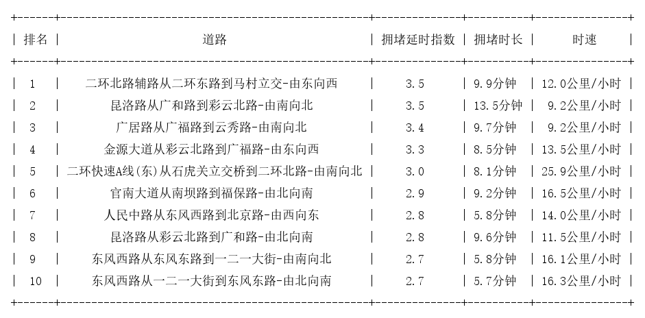 11月23日19时, 昆明晚高峰路况