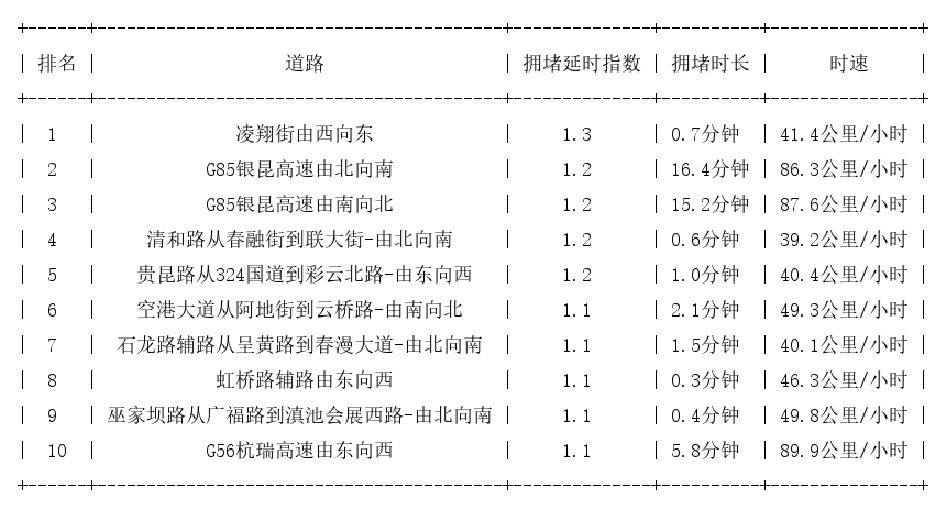 11月24日07时, 昆明早高峰路况