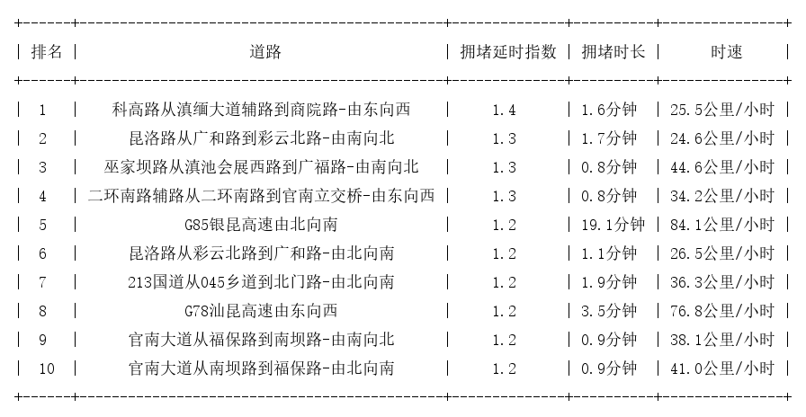 11月24日08时, 昆明早高峰路况