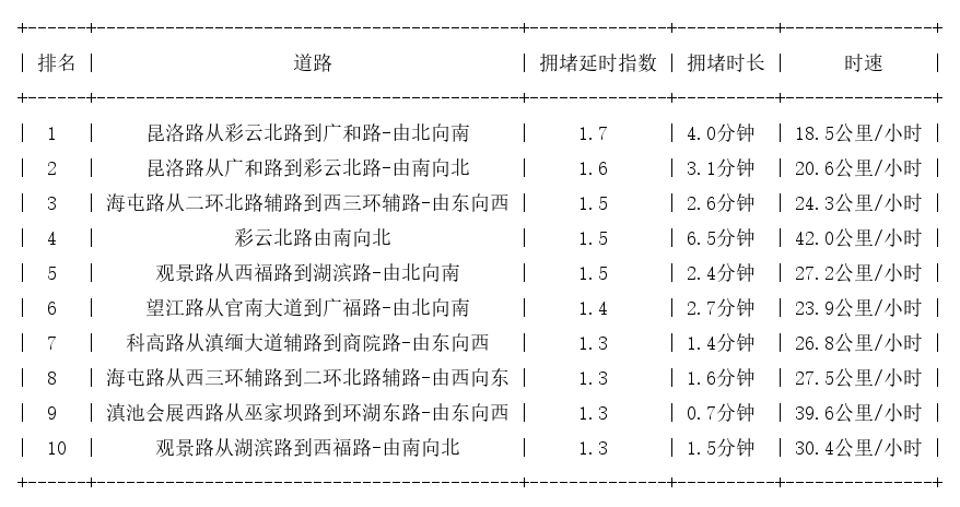 11月24日09时, 昆明早高峰路况