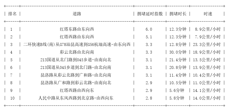 11月24日17时, 昆明晚高峰路况