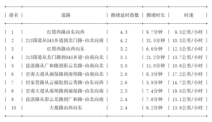 11月24日18时, 昆明晚高峰路况