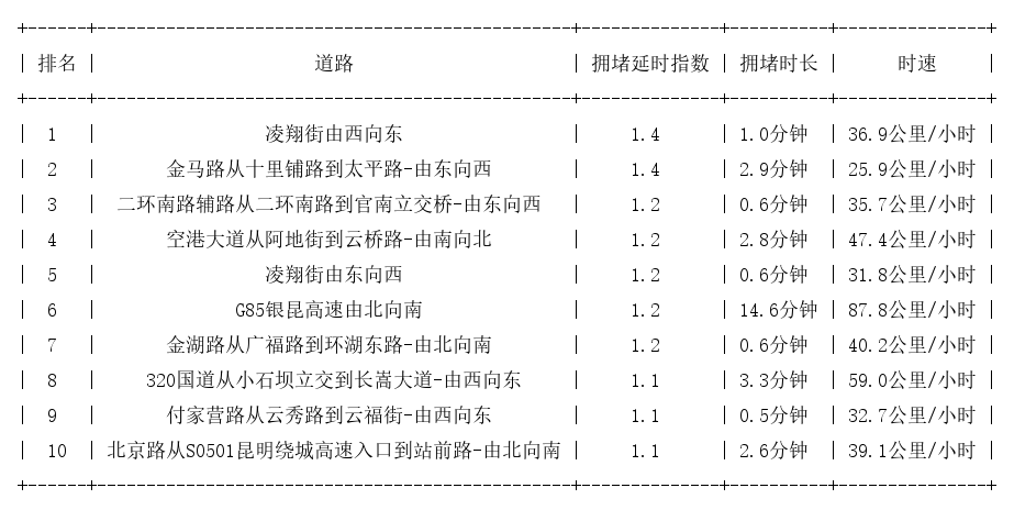 11月25日07时, 昆明早高峰路况