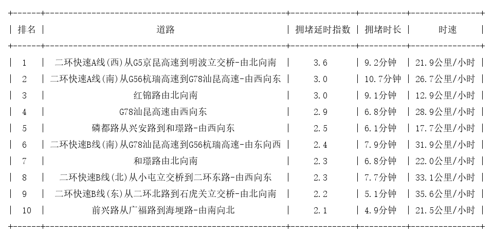 11月25日08时, 昆明早高峰路况