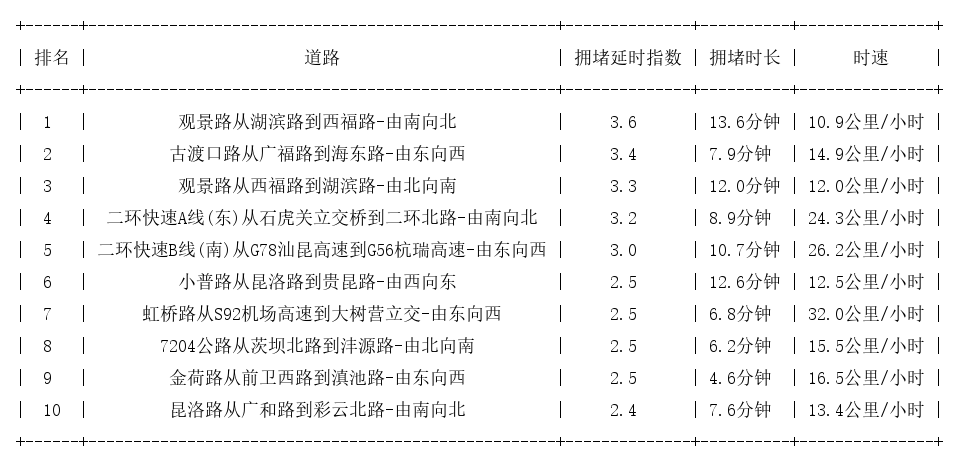 11月25日18时, 昆明晚高峰路况
