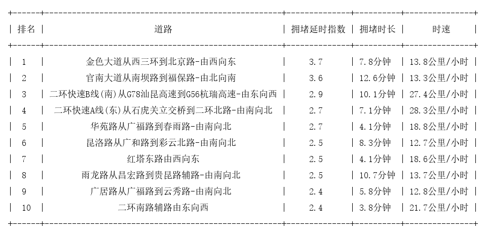 11月25日19时, 昆明晚高峰路况