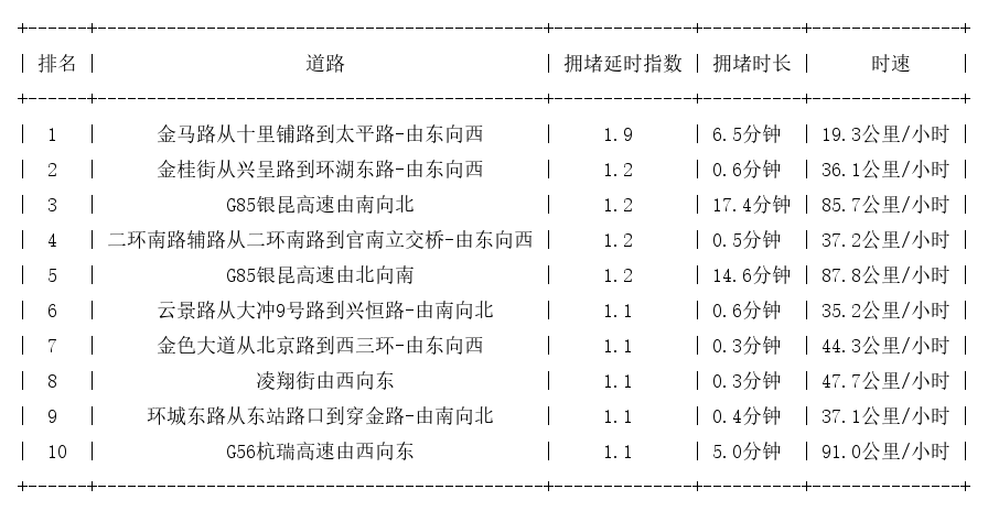 11月26日07时, 昆明早高峰路况
