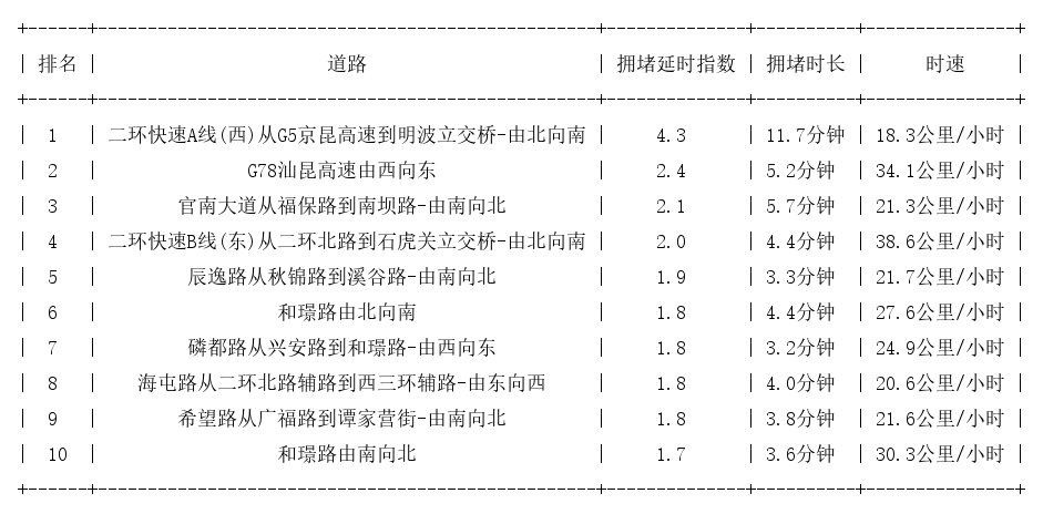 11月26日08时, 昆明早高峰路况
