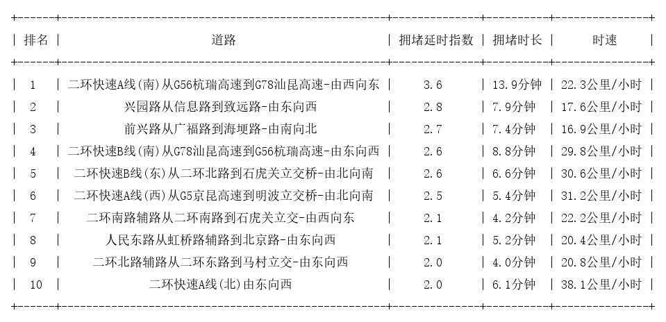 11月26日09时, 昆明早高峰路况