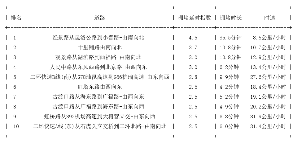 11月26日18时, 昆明晚高峰路况