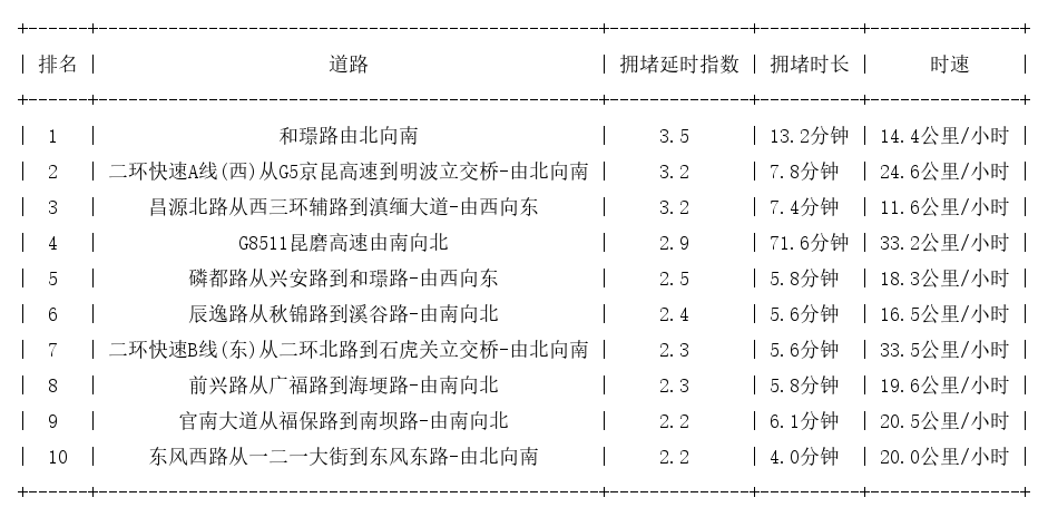 11月27日08时, 昆明早高峰路况