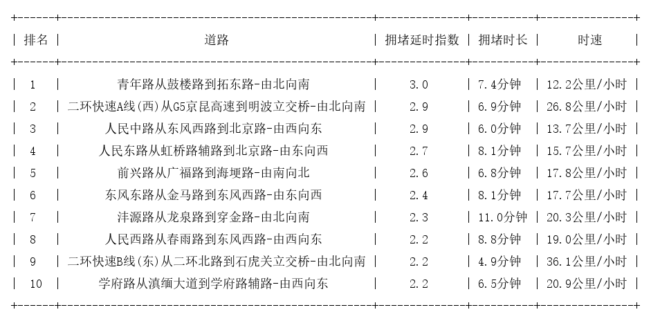 11月27日09时, 昆明早高峰路况