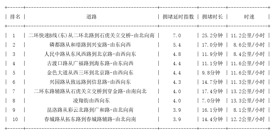 11月27日18时, 昆明晚高峰路况
