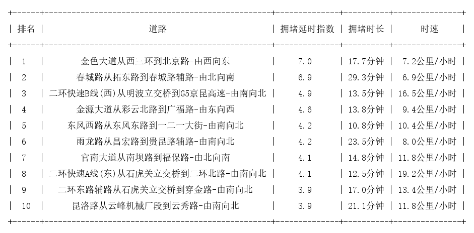 11月27日19时, 昆明晚高峰路况