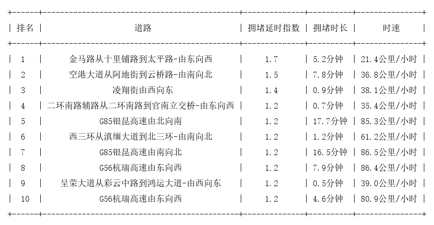 11月28日07时, 昆明早高峰路况