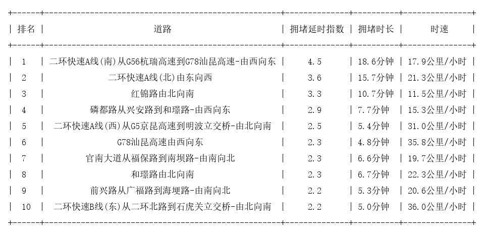 11月28日08时, 昆明早高峰路况