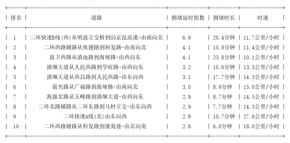 11月28日09时, 昆明早高峰路况