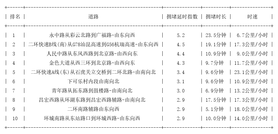 11月28日19时, 昆明晚高峰路况
