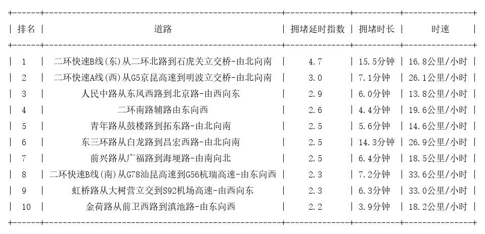 11月29日09时, 昆明早高峰路况