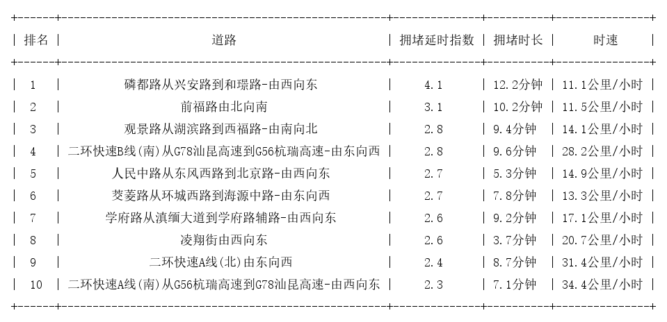 11月29日17时, 昆明晚高峰路况