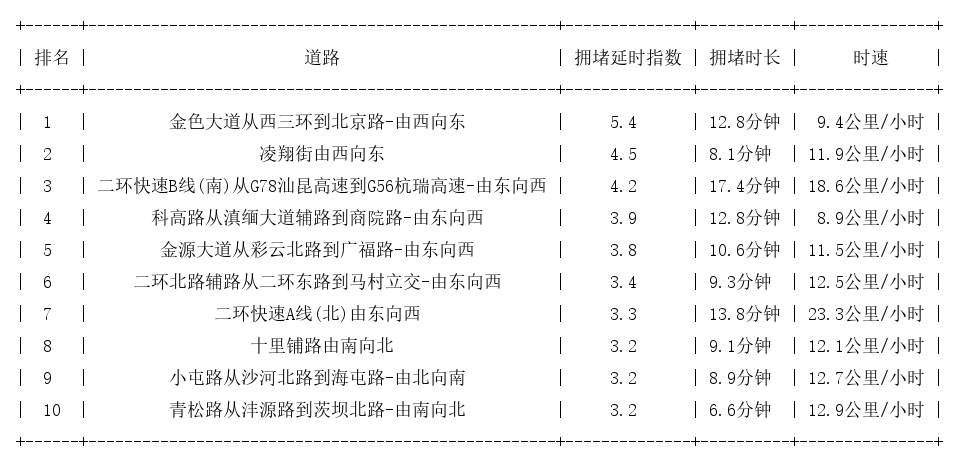 11月29日18时, 昆明晚高峰路况