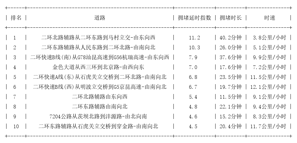 11月29日19时, 昆明晚高峰路况
