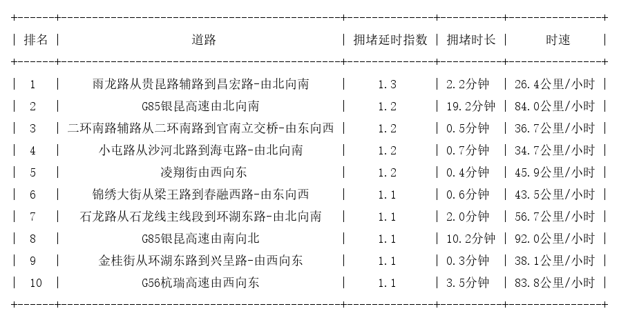 11月30日07时, 昆明早高峰路况