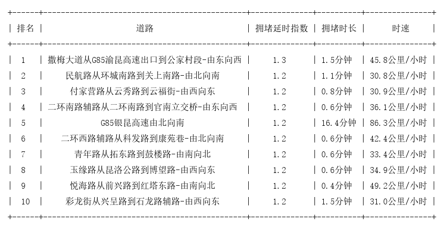 11月30日08时, 昆明早高峰路况