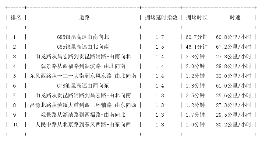 11月30日09时, 昆明早高峰路况