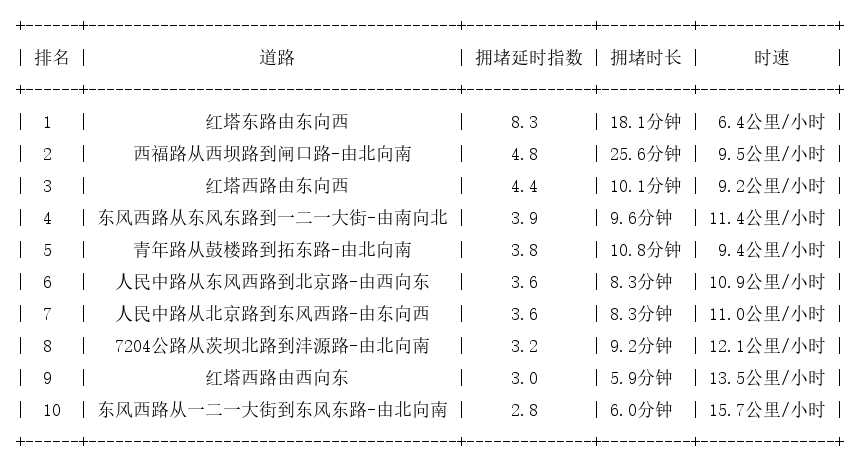 11月30日17时, 昆明晚高峰路况