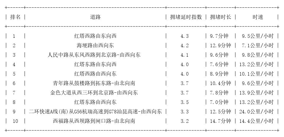 11月30日18时, 昆明晚高峰路况