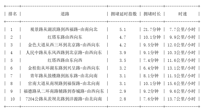 11月30日19时, 昆明晚高峰路况
