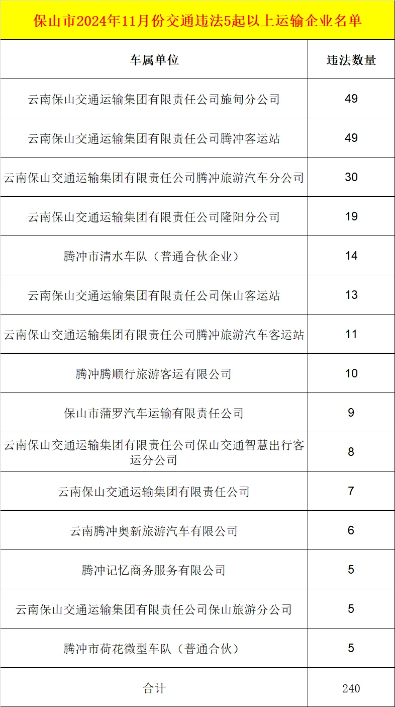 保山交警曝光一批高危风险运输企业丨五大曝光