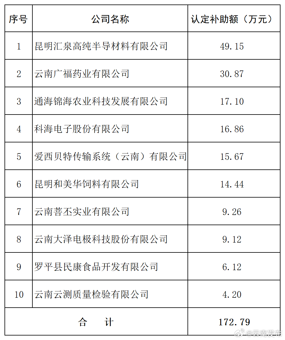 云南这些企业获奖补