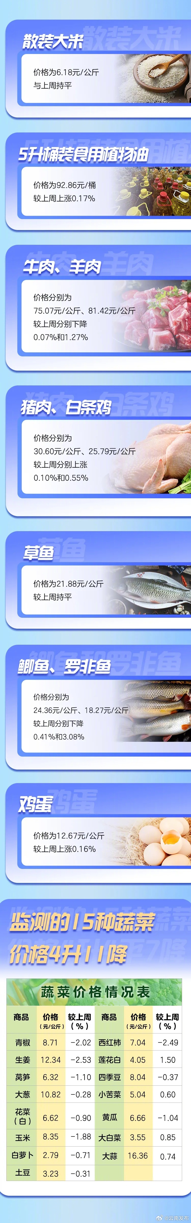 云南省重要民生商品零售价格情况（2024年12月18日）