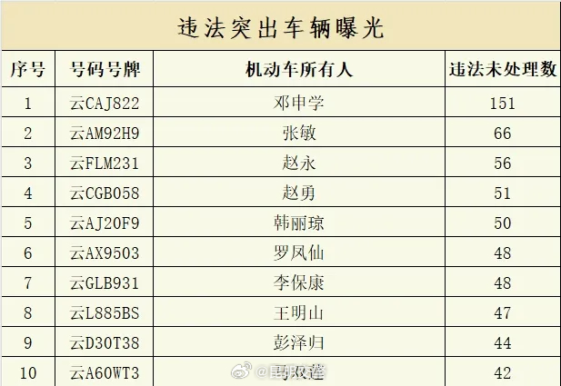 五大曝光行动 ——10人！违法603起！曝光！