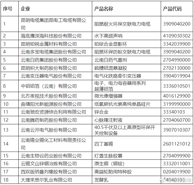 18家！第五批云南省制造业单项冠军企业名单公示
